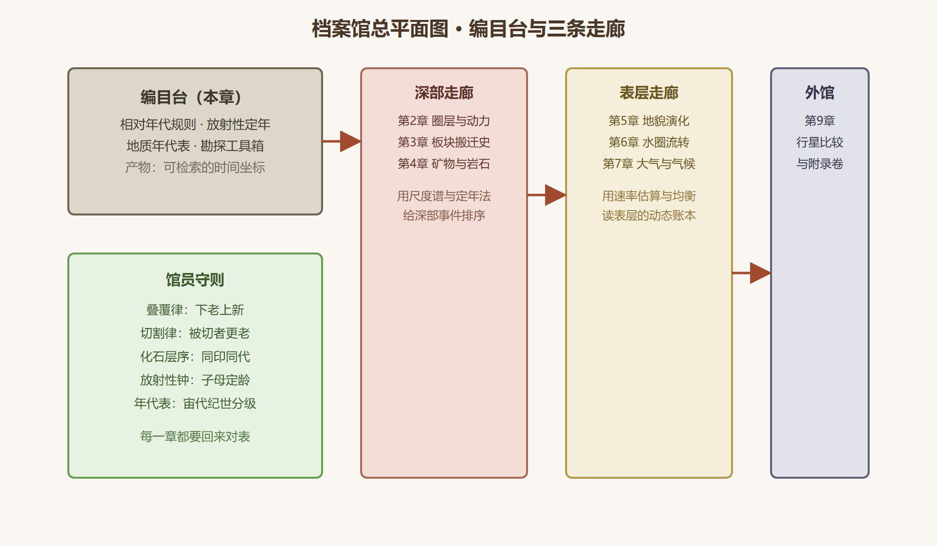 图1-1 档案馆总平面：本章工具在全馆的位置
