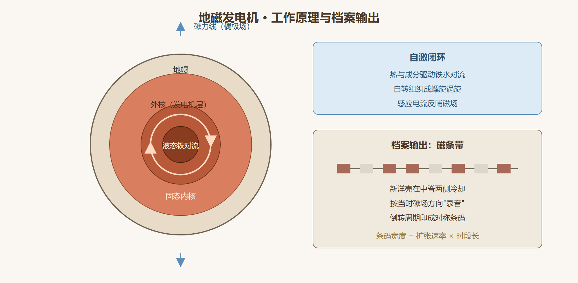 图2-2 发电机与它的日志：从外核对流到磁条带档案