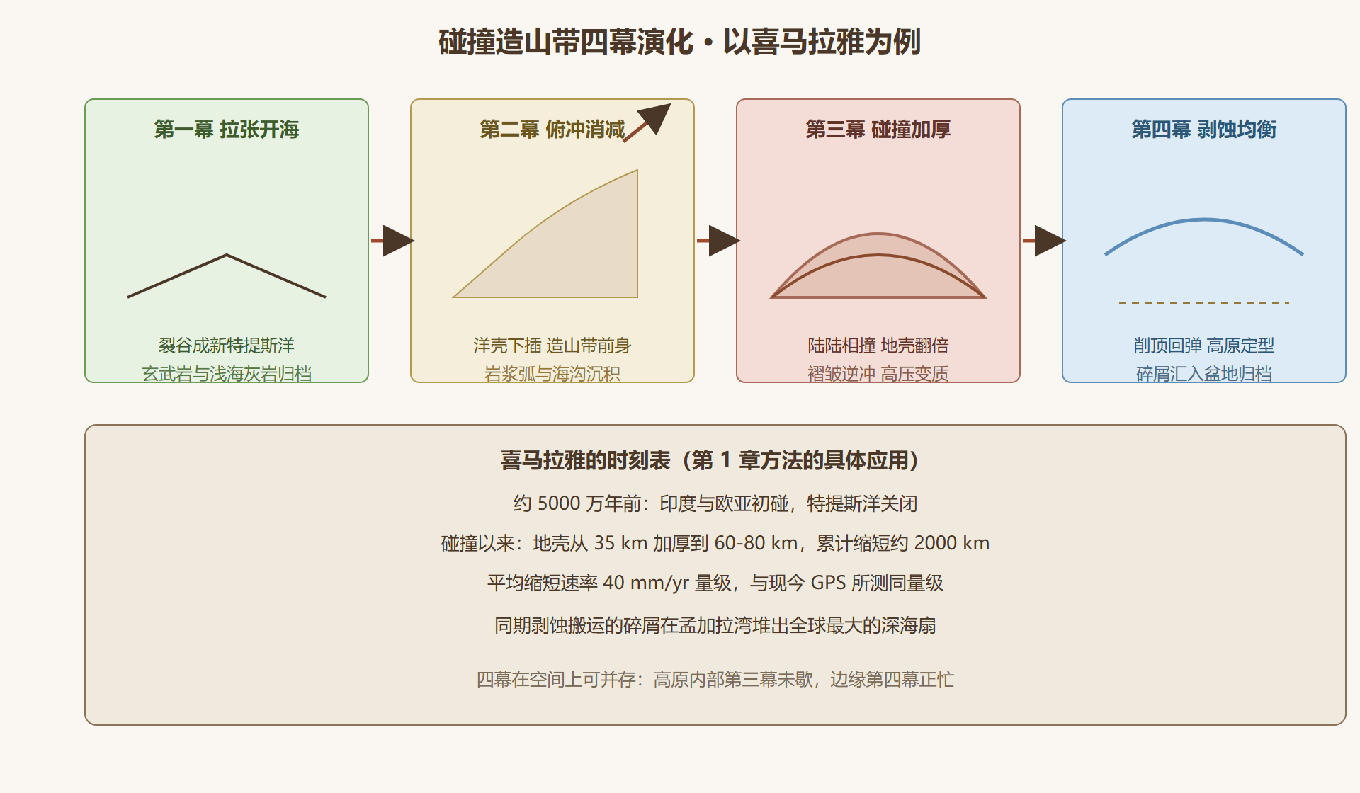 图3-2 碰撞造山带四幕演化剖面