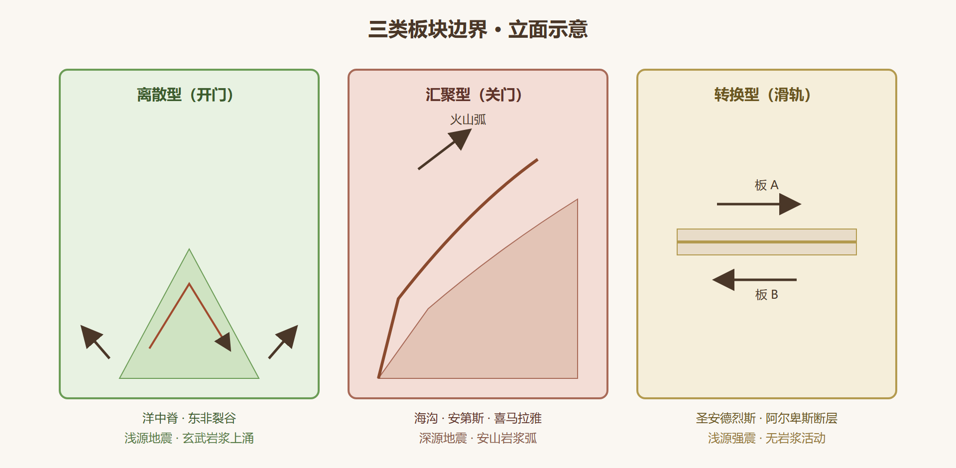 图3-1 三类交接面:档案室的门、墙与滑轨