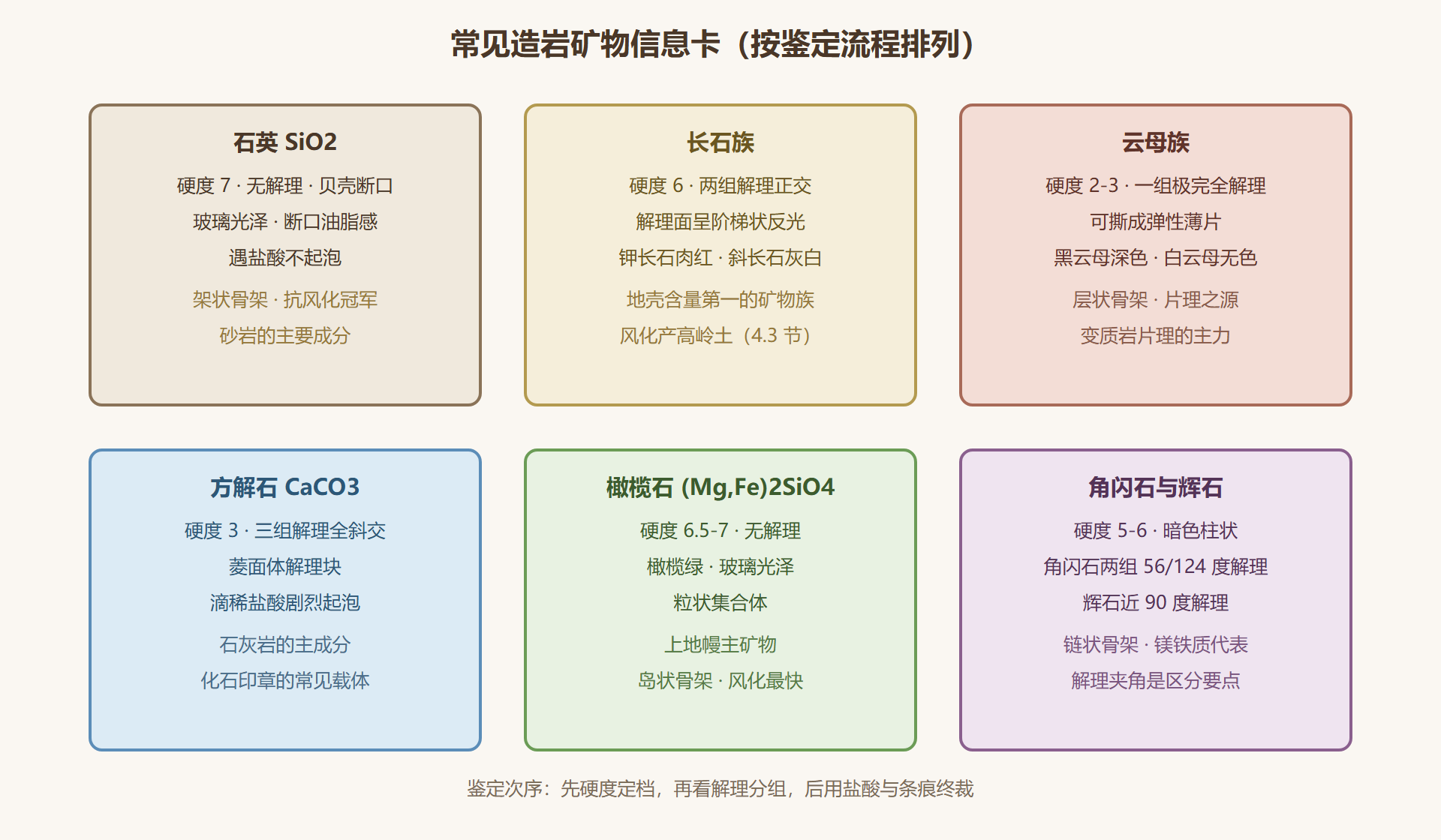 图4-2 常见矿物信息卡:野外鉴定对照
