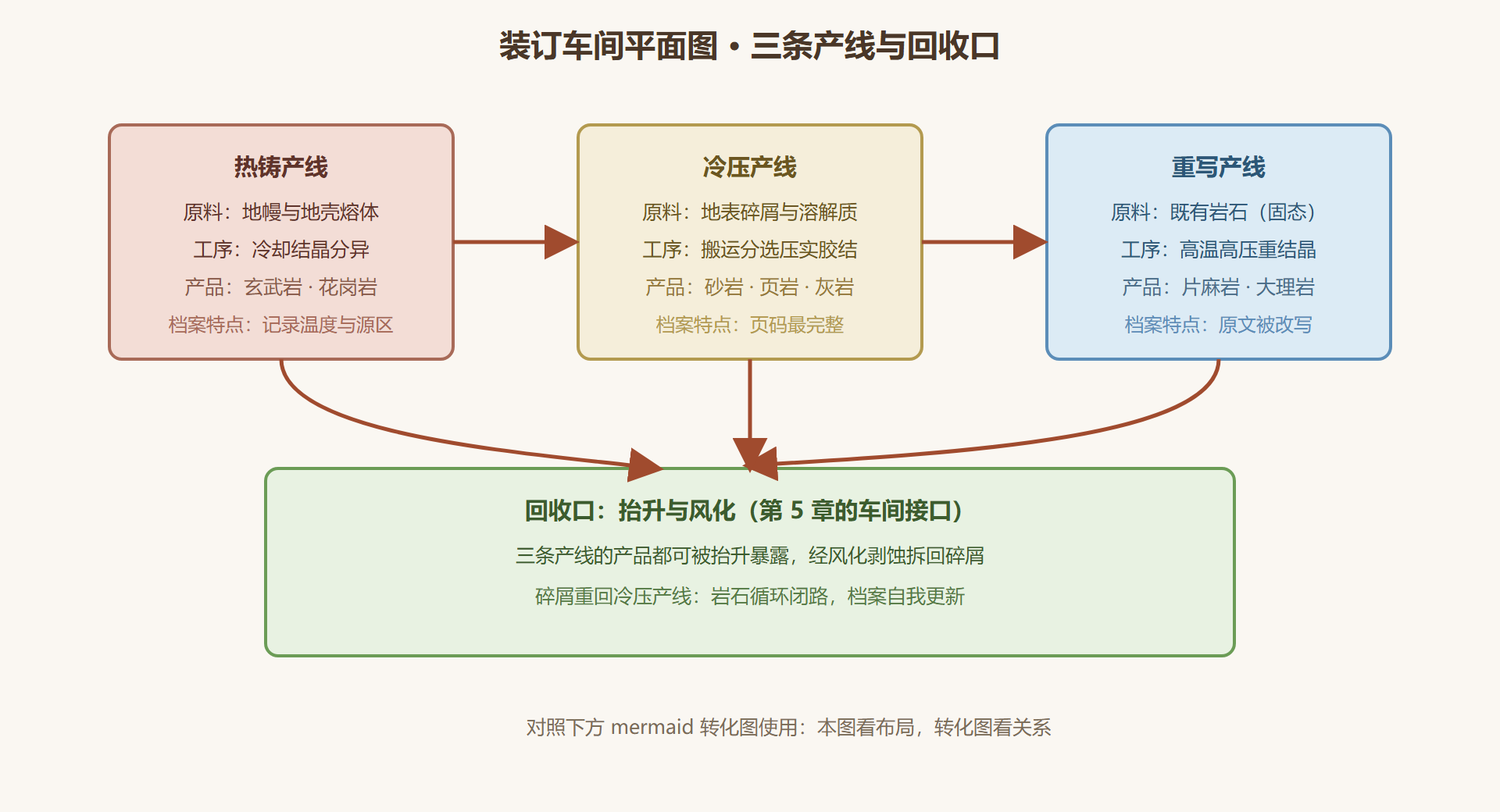 图4-1 装订车间平面：三条产线与一个回收口