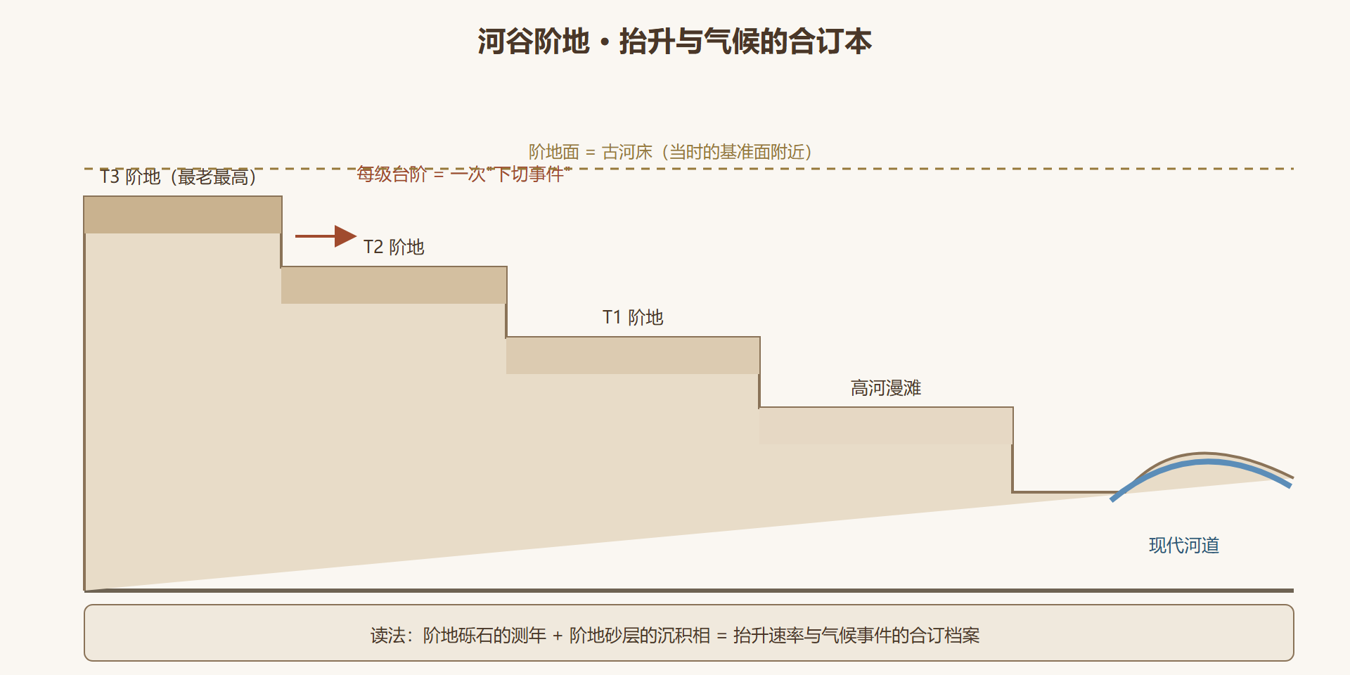 图5-2 河谷阶地剖面:台阶里的编年史