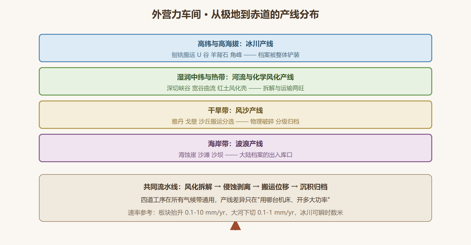 图5-1 外营力车间分布:气候带决定产线