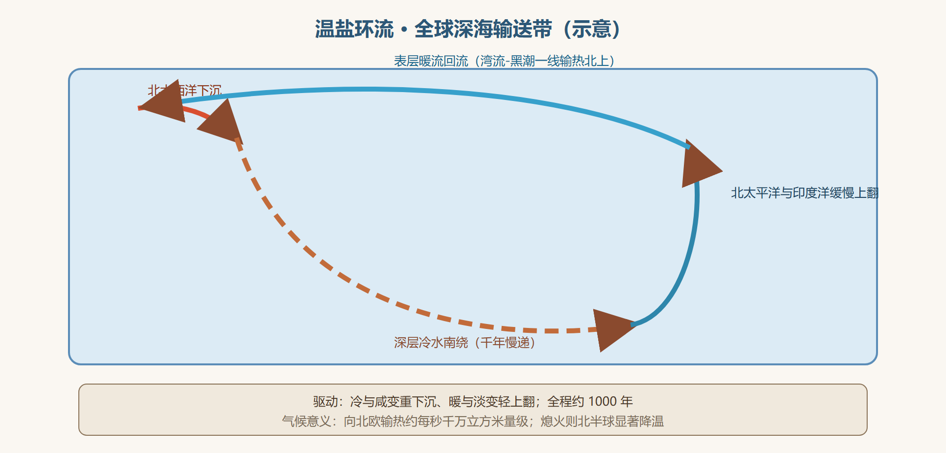 图6-2 温盐环流输送带:深层的千年慢递
