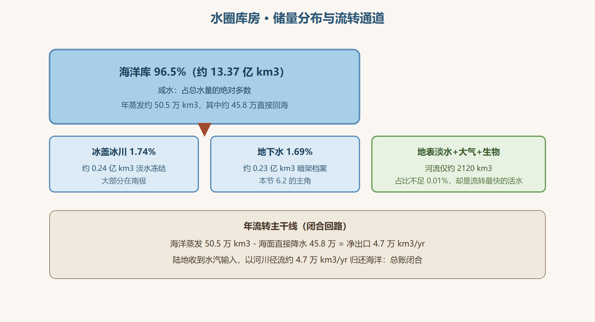 图6-1 全球水循环库房：储量与年流转量