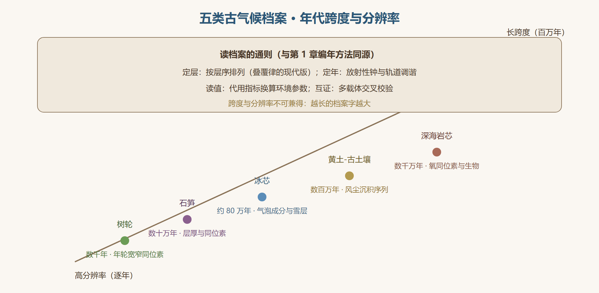 图7-2 古气候档案载体对比：跨度与分辨率