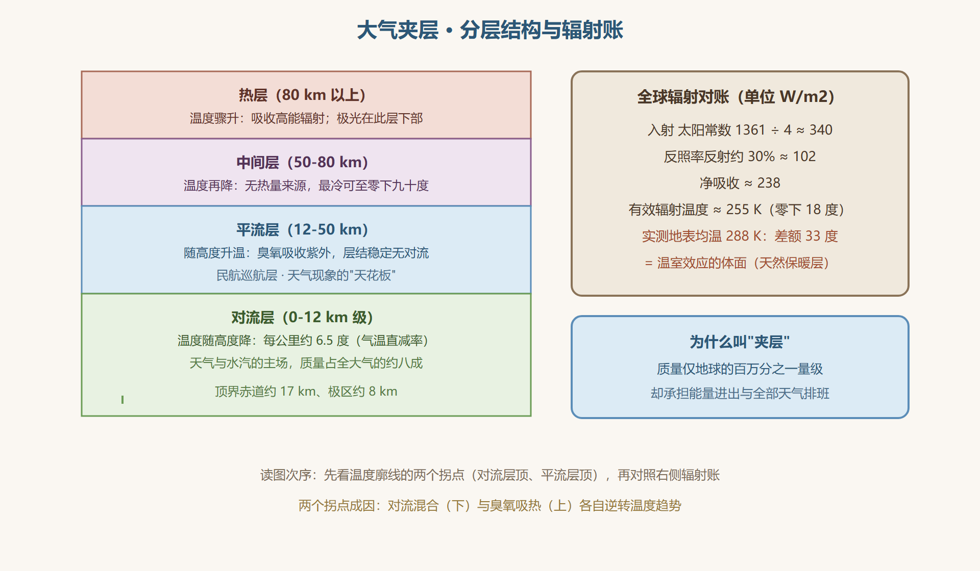 图7-1 大气夹层剖面：分层与热量收支对账