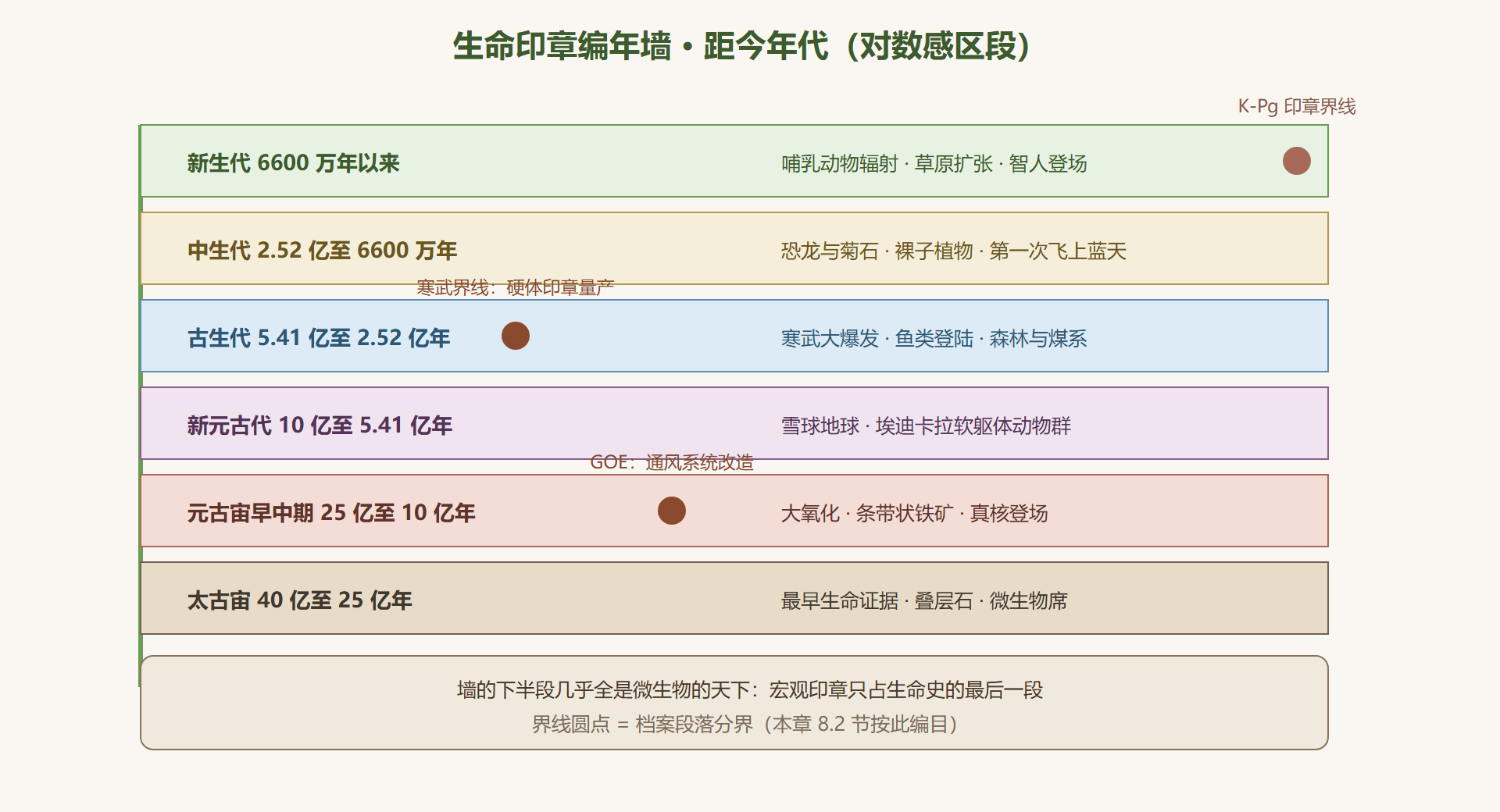 图8-1 生命印章编年墙：从微体到巨兽