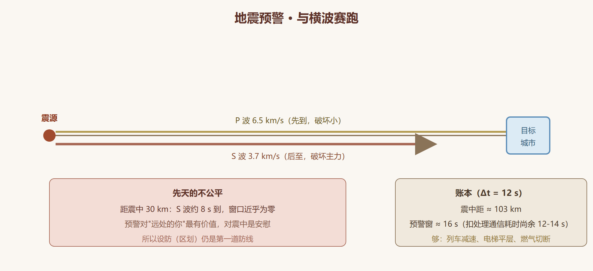图9-2 预警时间窗:快波报信与慢波追赶