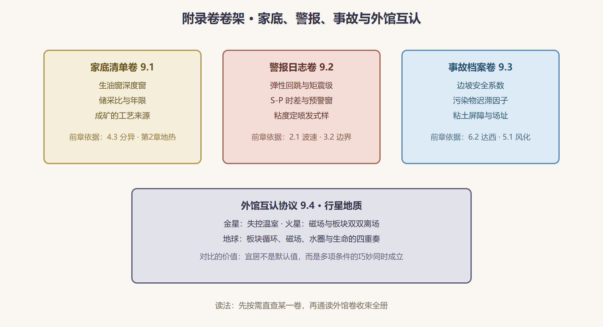 图9-1 附录卷卷架：三卷一协议