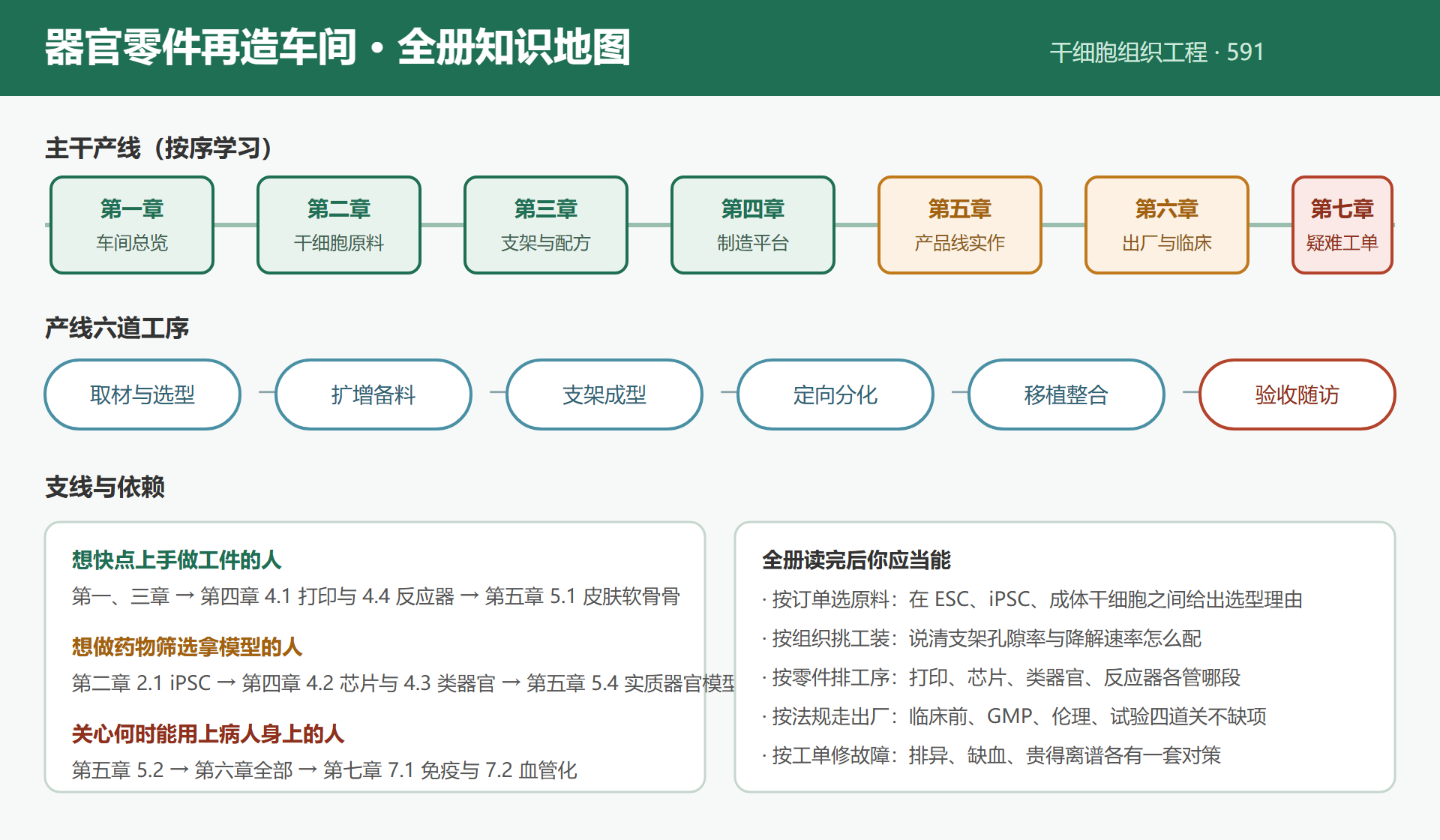 图 0-1 器官零件再造车间全景与学习路线