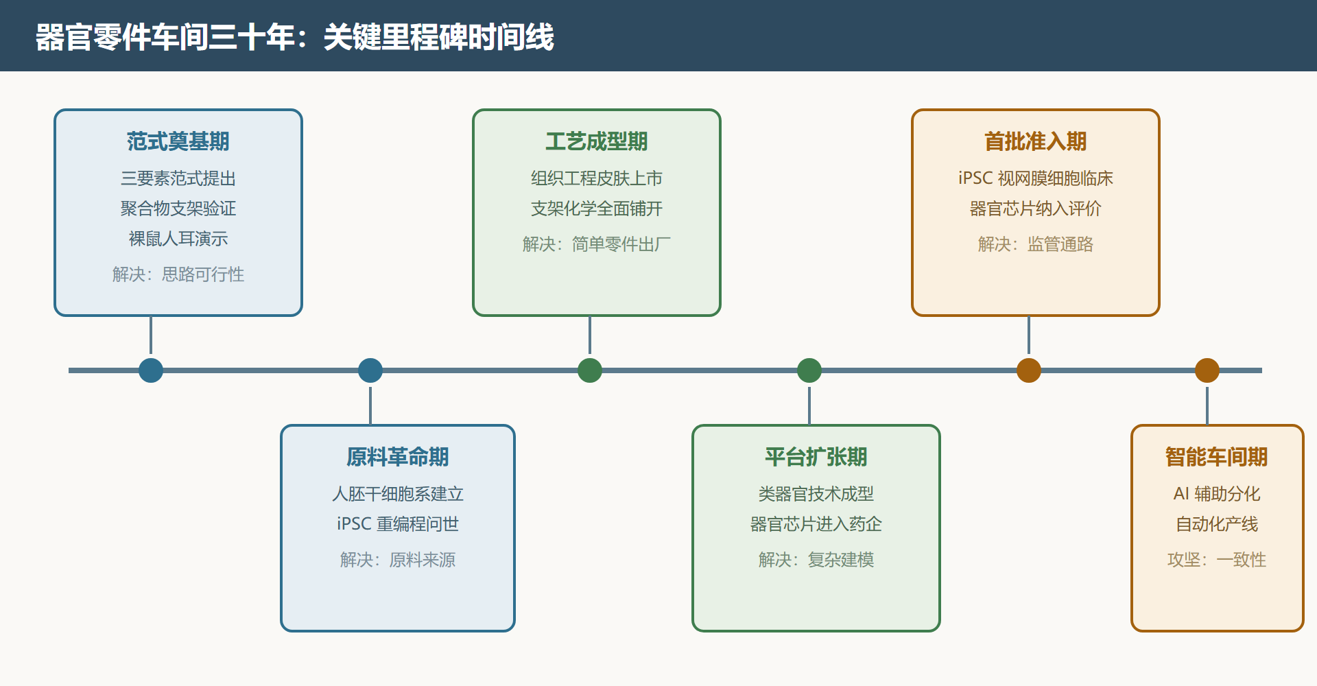 图 1-2 车间三十年里程碑时间线