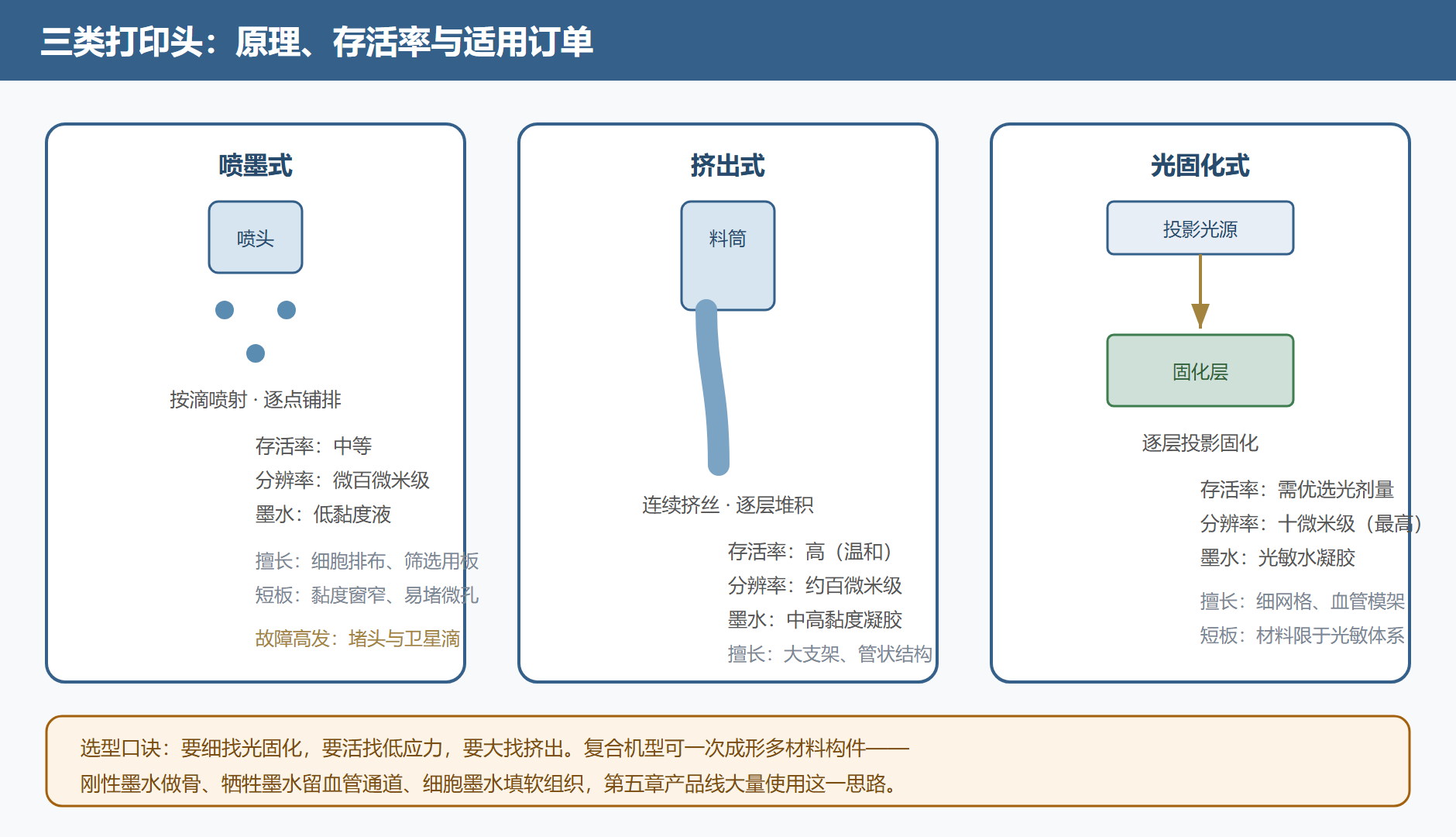 图 4-1 三类打印头工作原理剖视