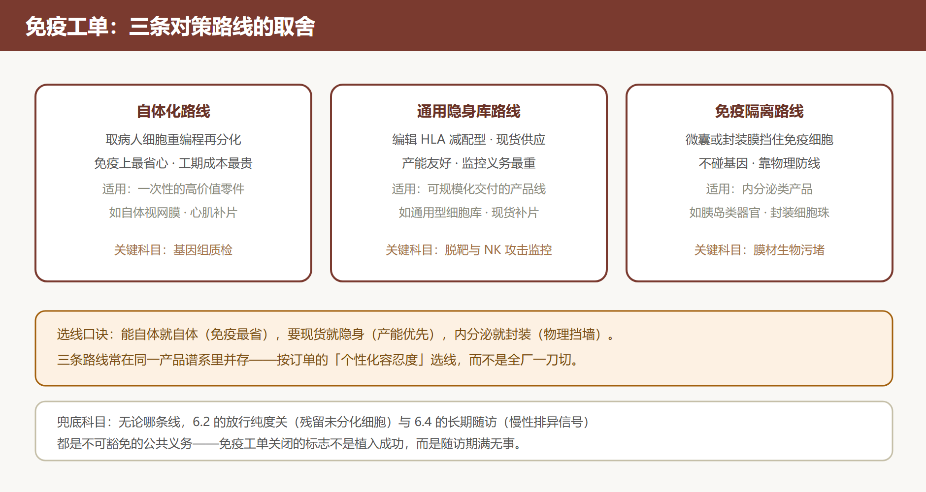 图 7-1 三条免疫对策路线的取舍