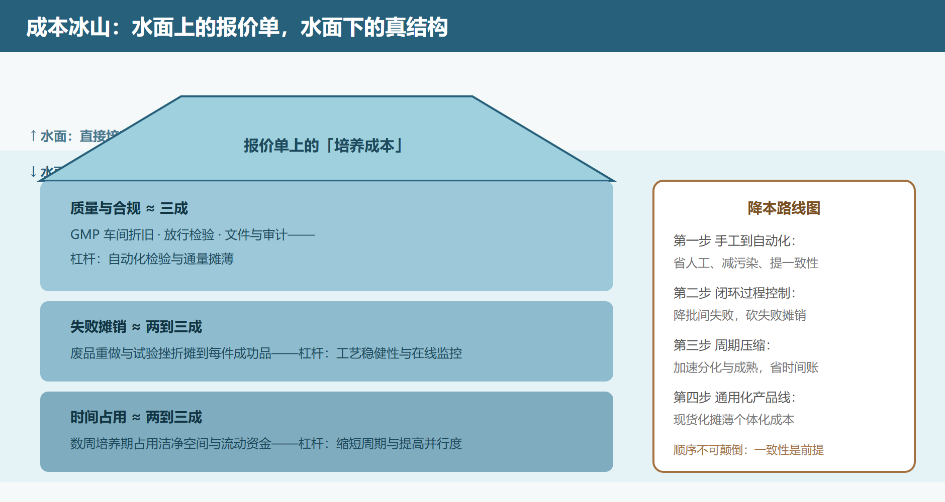 图 7-3 单件成本冰山与降本杠杆