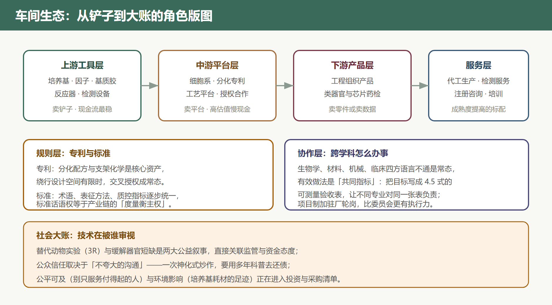 图 7-4 车间生态的角色版图