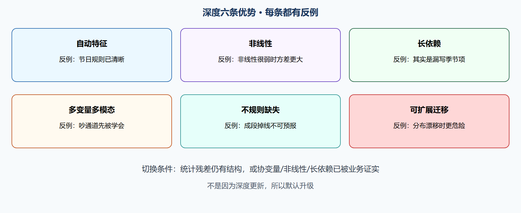 图 六条优势与反例对照