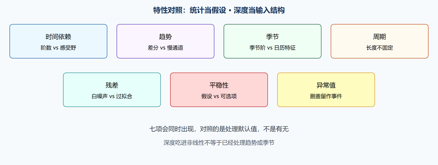 图 七项特性对两条路线的含义