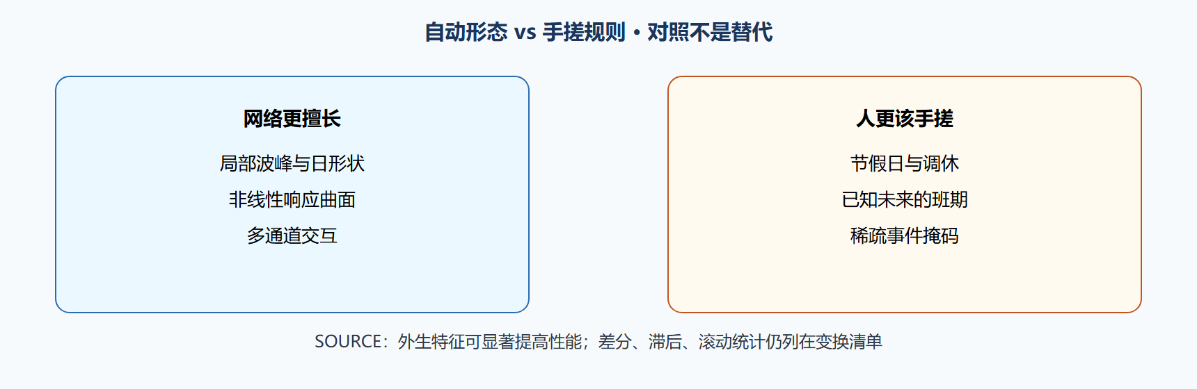 图 端到端与手搓特征的分工