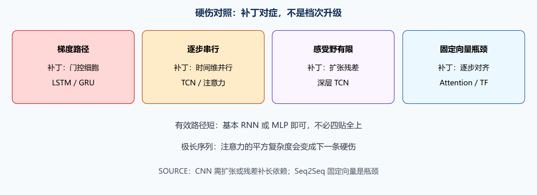 图 四条硬伤与三族补丁