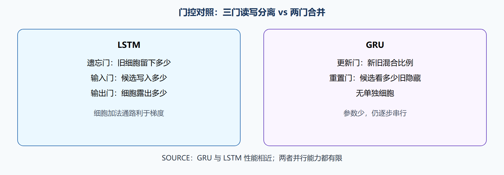 图 LSTM 三门与 GRU 两门对照