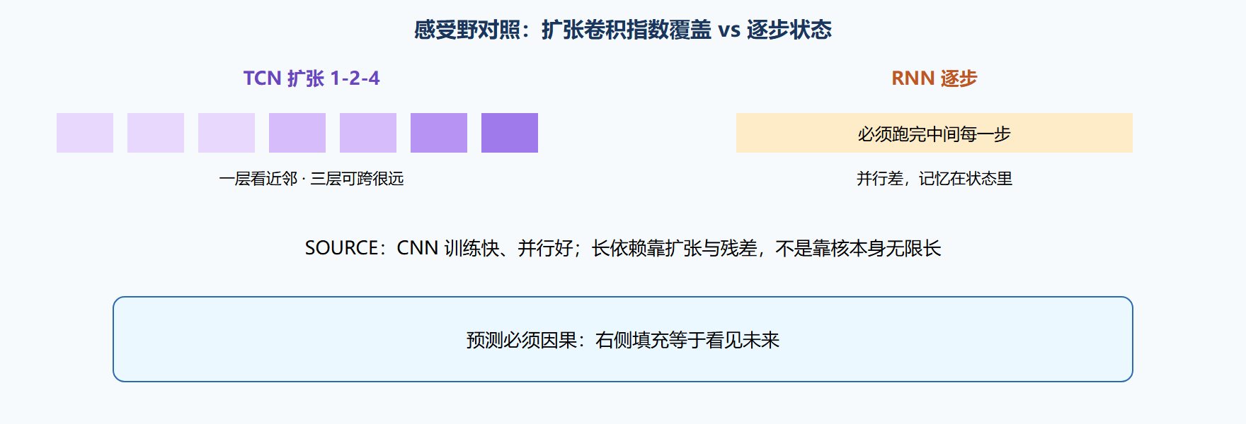 图 扩张卷积感受野对照逐步 RNN