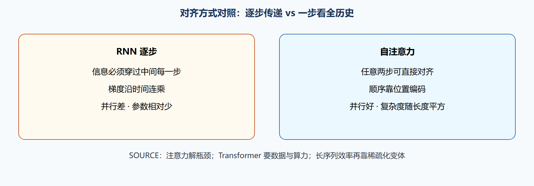 图 逐步记忆 vs 一步对齐