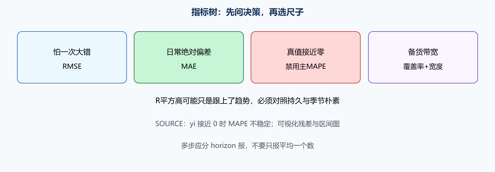 图 指标选择：决策在前公式在后