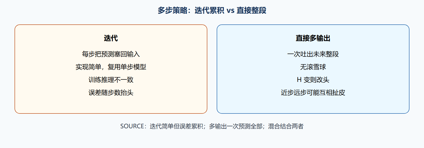 图 迭代滚雪球对照直接吐出整段