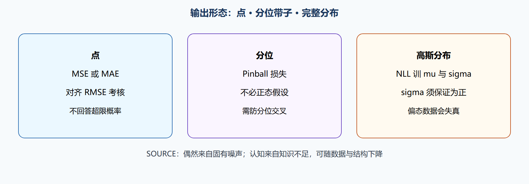 图 点、分位带子、分布：三种输出