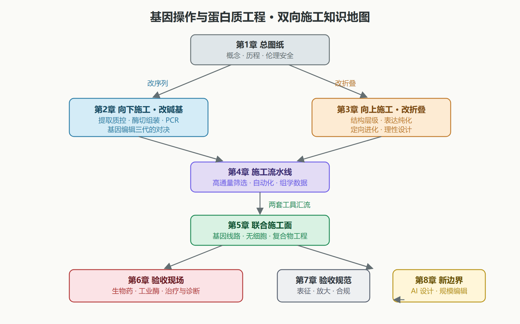 图：全册知识地图——双向施工路线与学习依赖