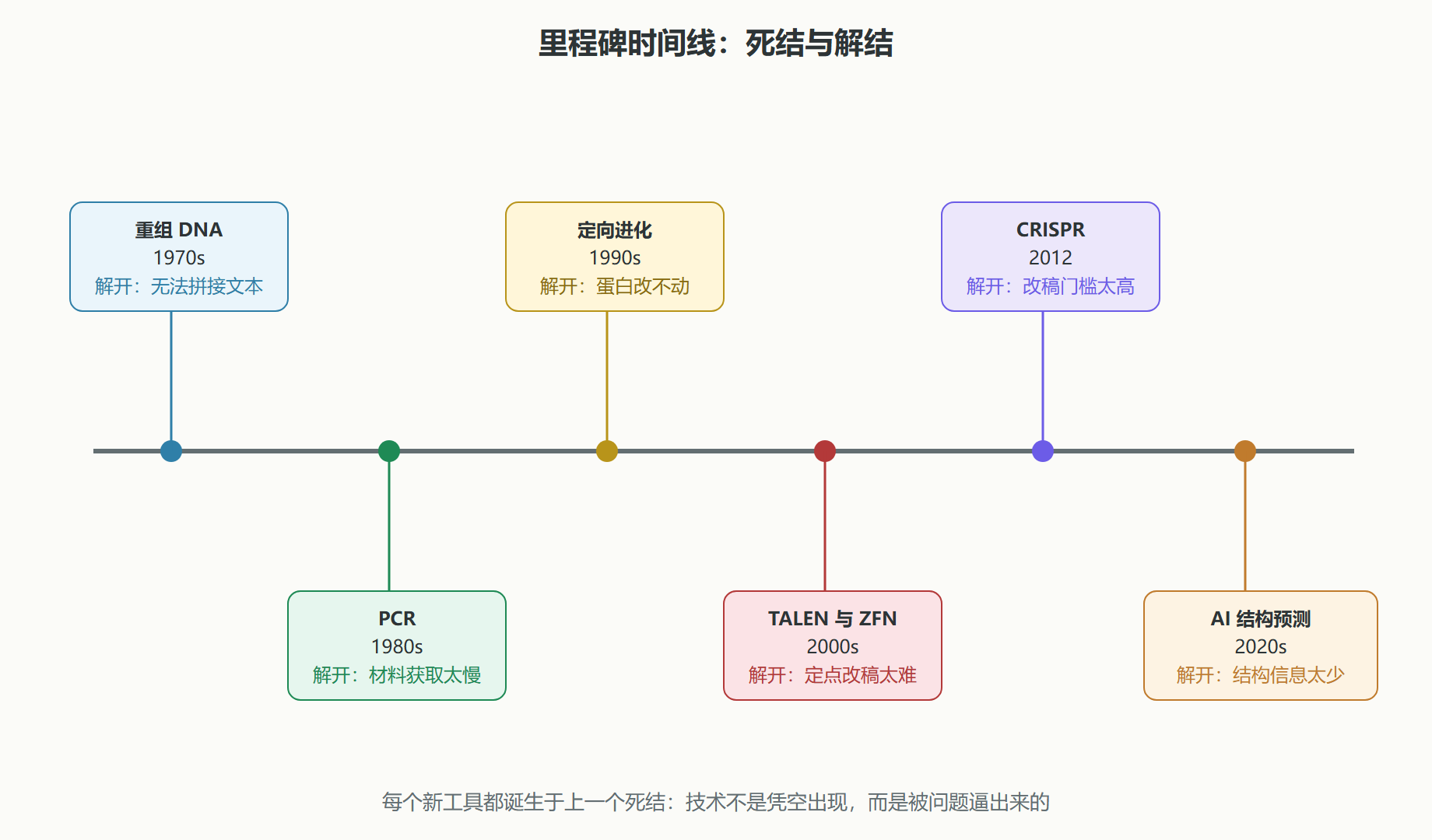 图:里程碑时间线——每个工具解开的死结