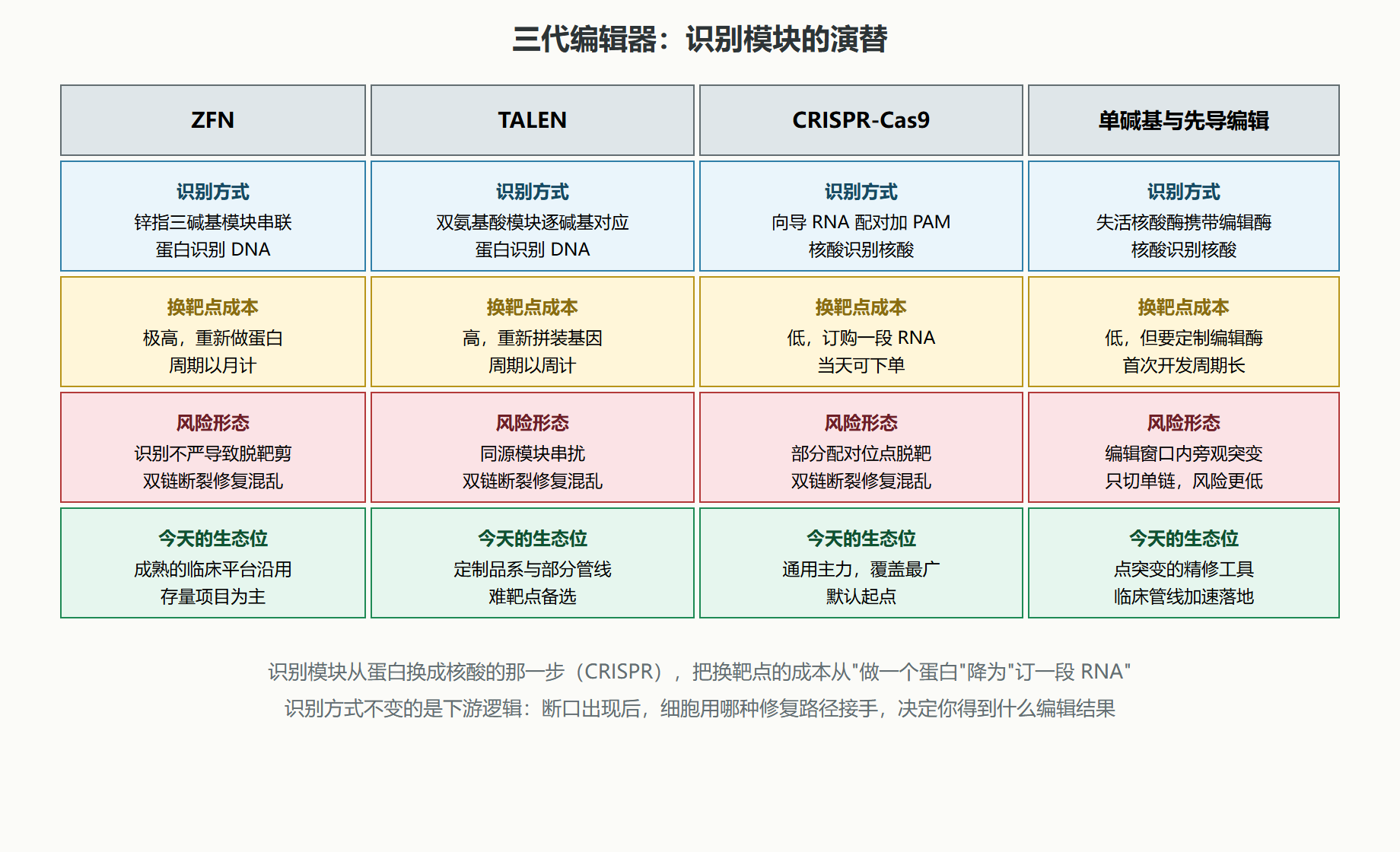 图：三代编辑器对比矩阵