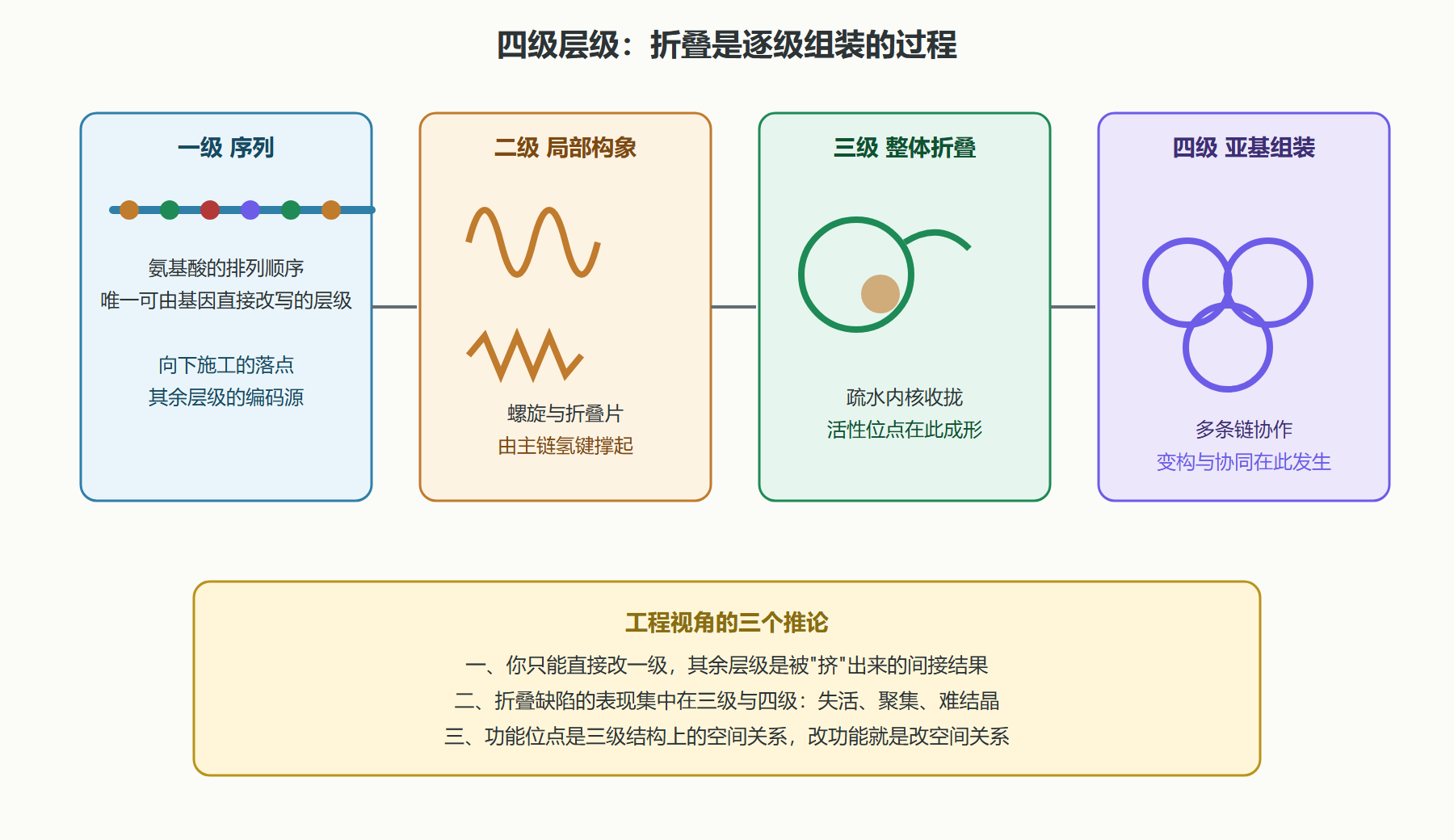 图:结构四级层级——从一维文本到功能机器