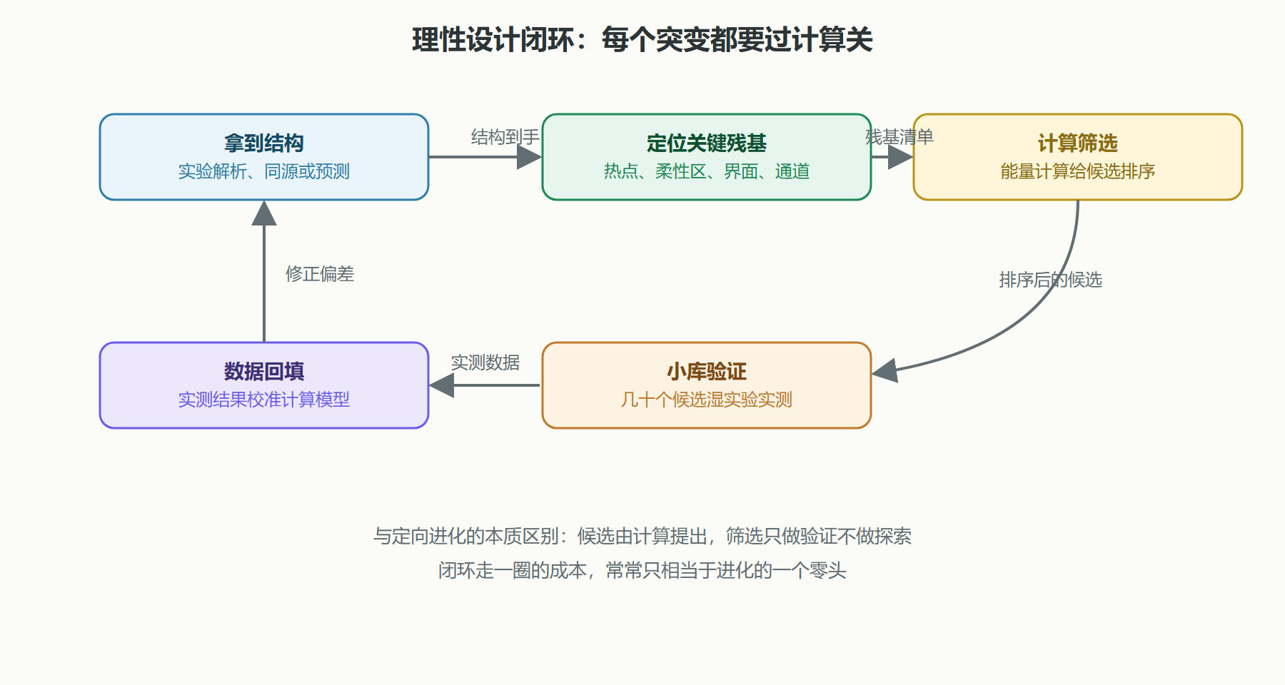 图：理性设计的决策闭环