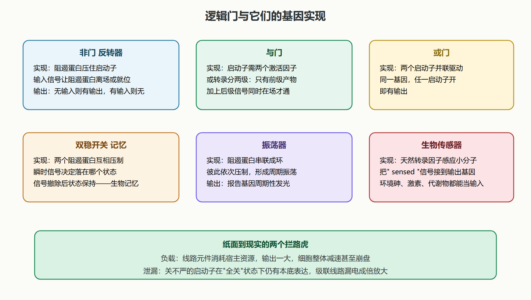 图:基因线路的基本逻辑门与生物实现