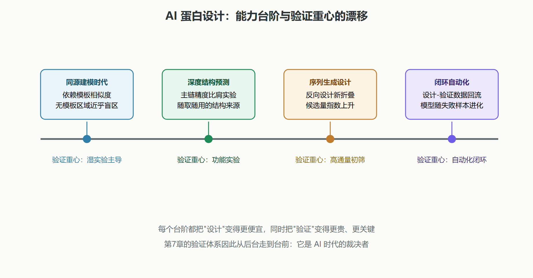 图：AI 蛋白设计的演化时间线