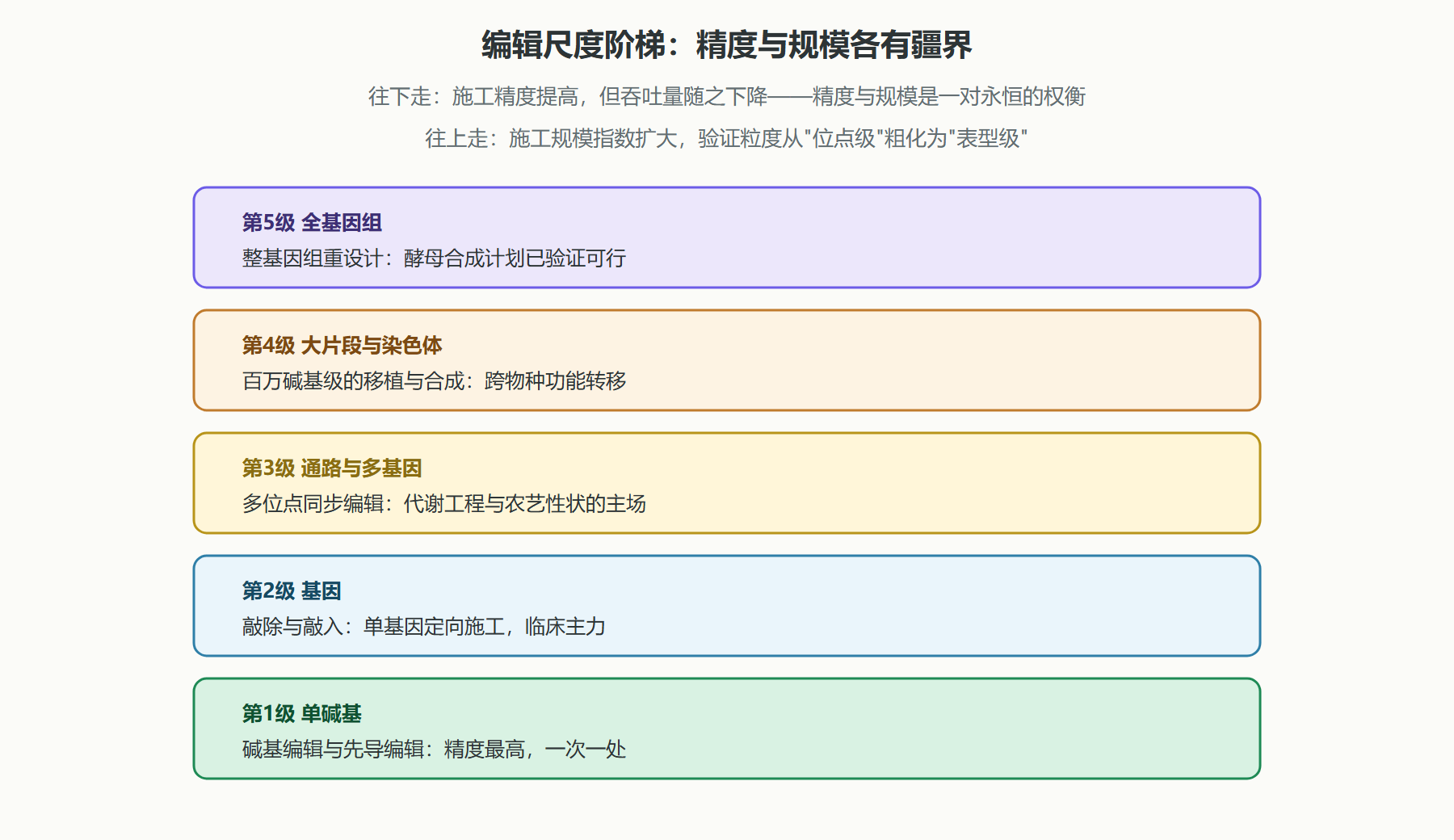 图：编辑的尺度阶梯