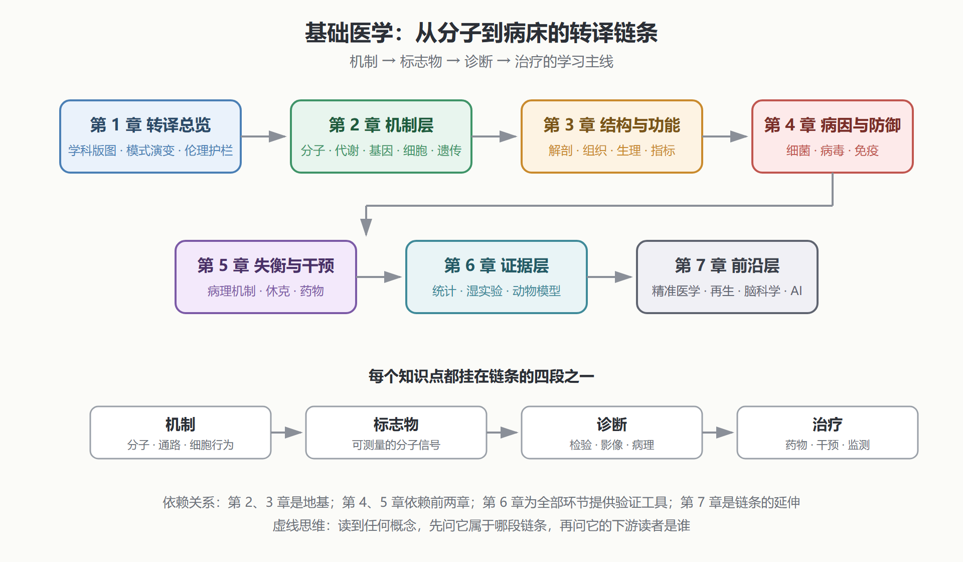 图 导-1 全册知识地图：转译链条与学习路线
