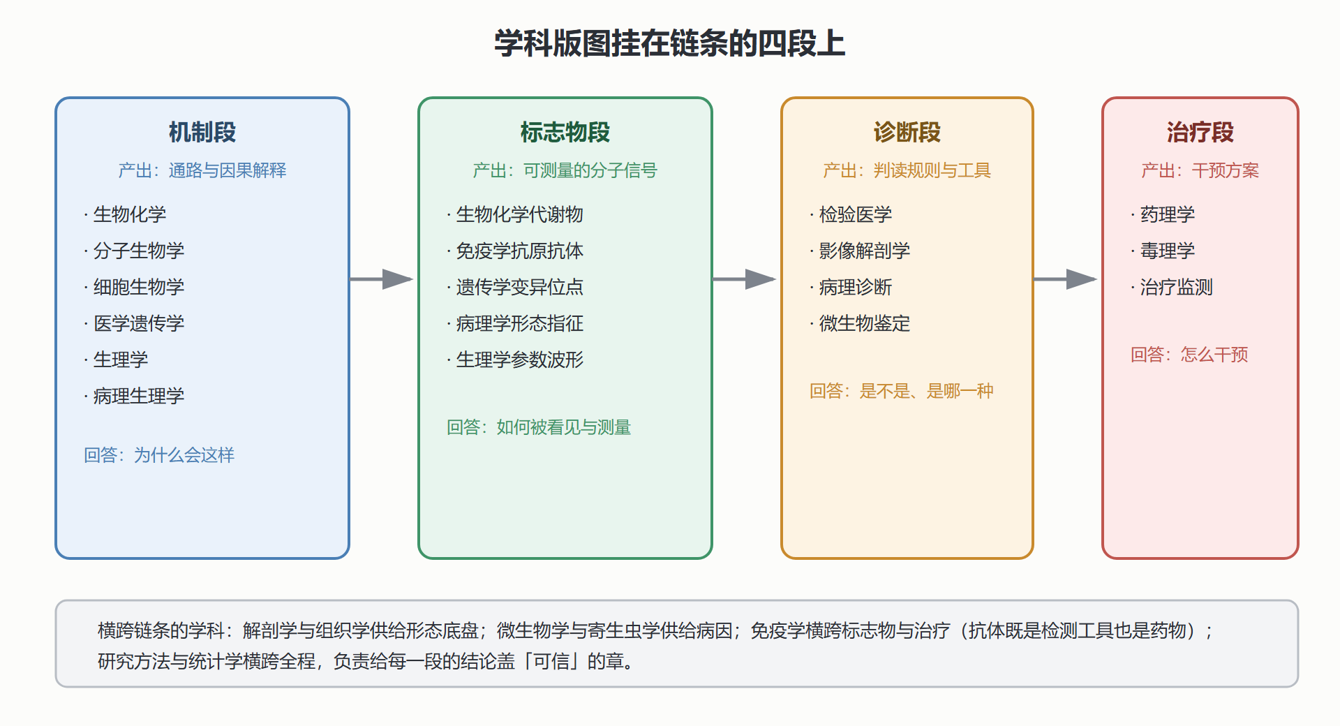 图 1-1 基础医学学科版图与转译链条全景