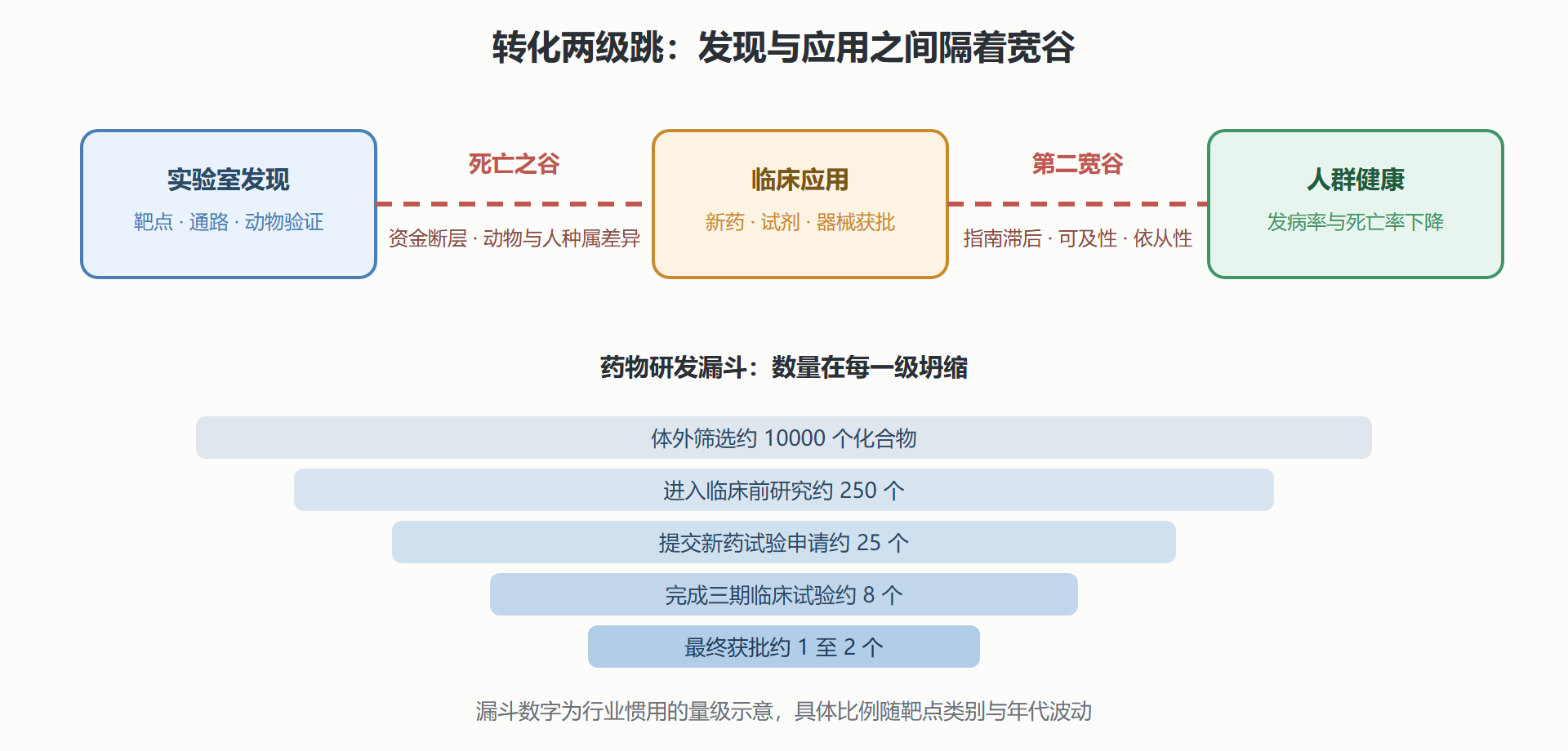 图 1-2 转化两级跳与死亡之谷示意