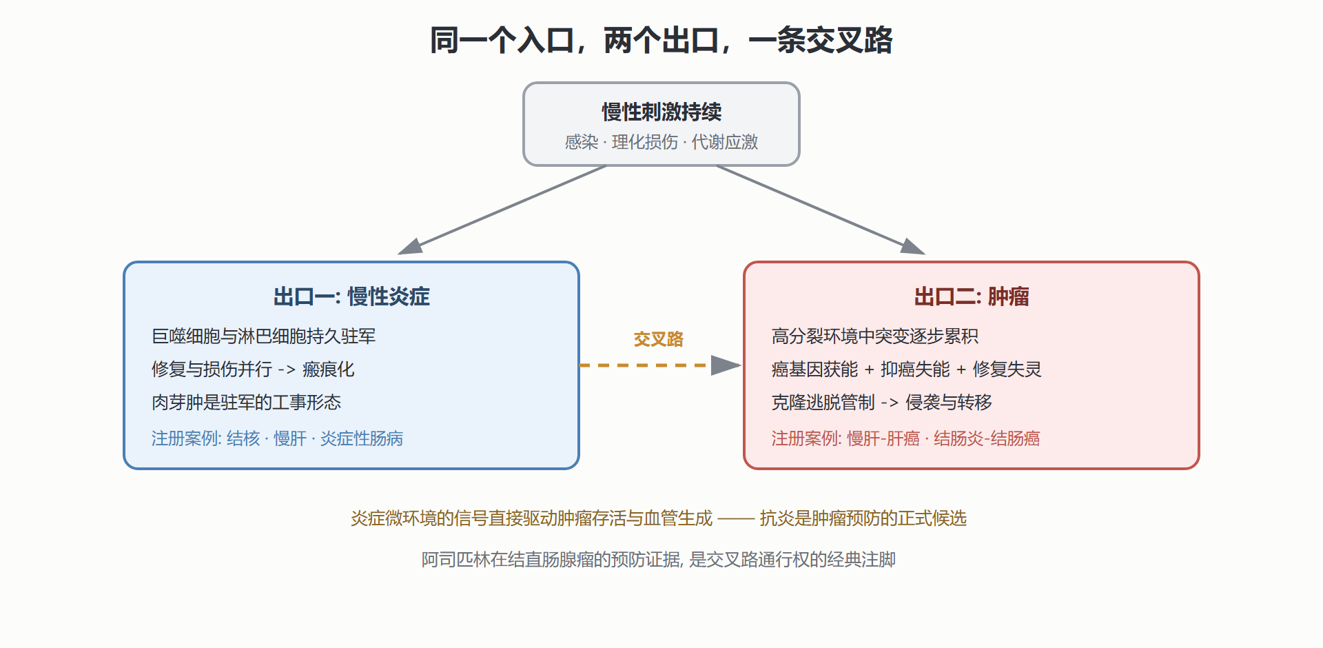 图 5-2 慢性损伤的两个出口与一处交叉