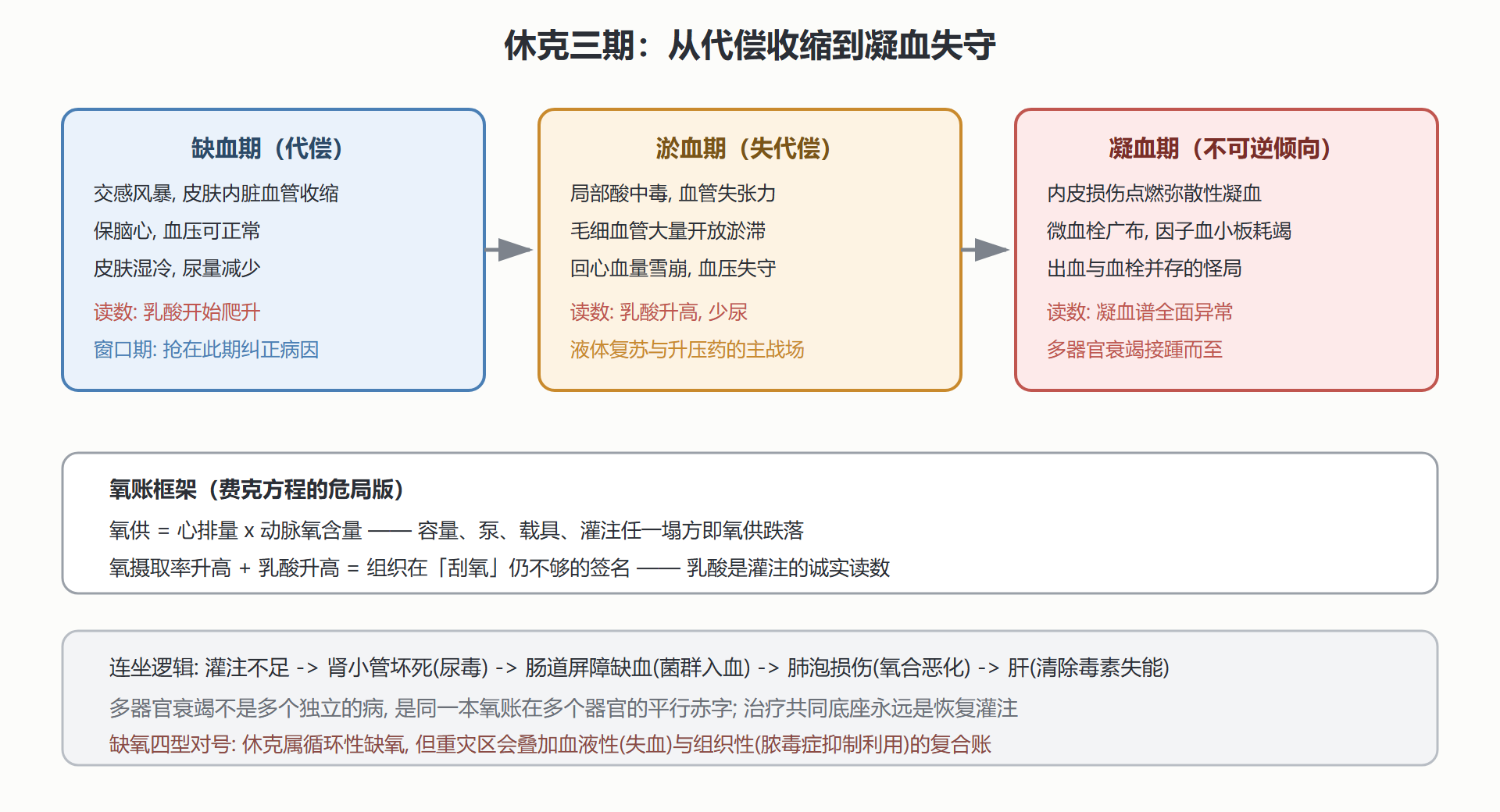 图 5-3 休克三期微循环与氧账