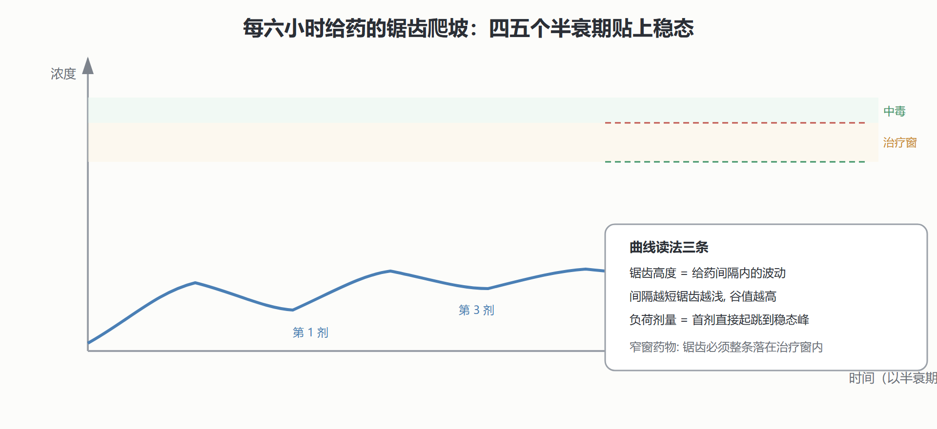 图 5-4 多次给药的时量曲线与稳态