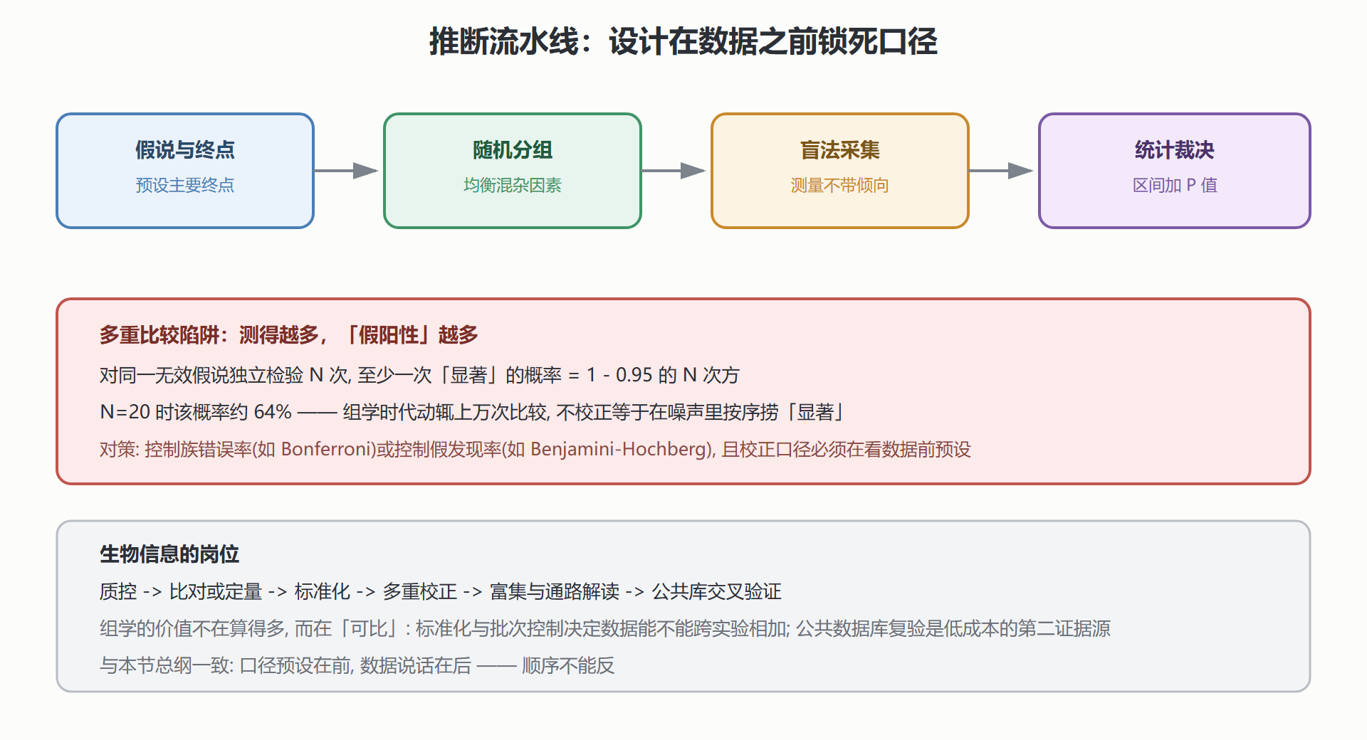 图 6-1 统计推断流程与多重比较陷阱