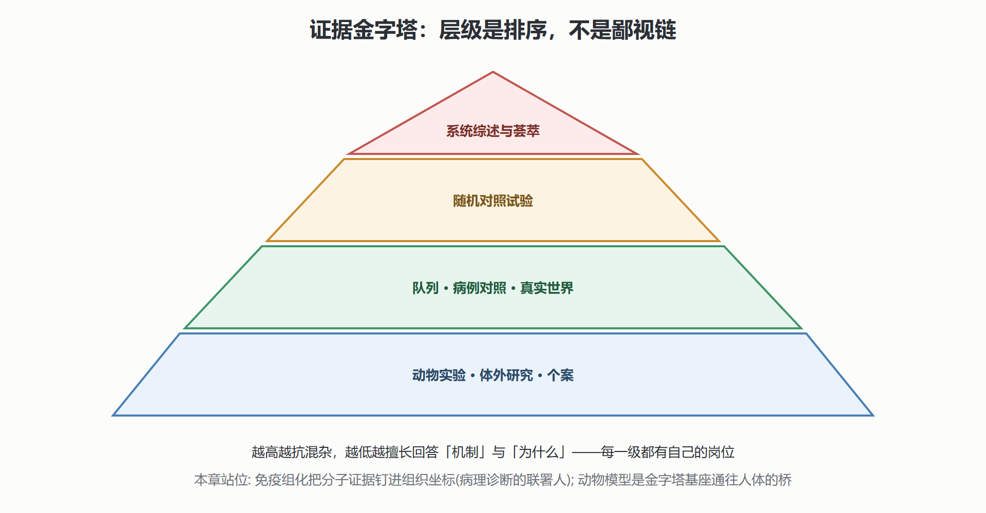 图 6-3 证据金字塔与本章的三层站位