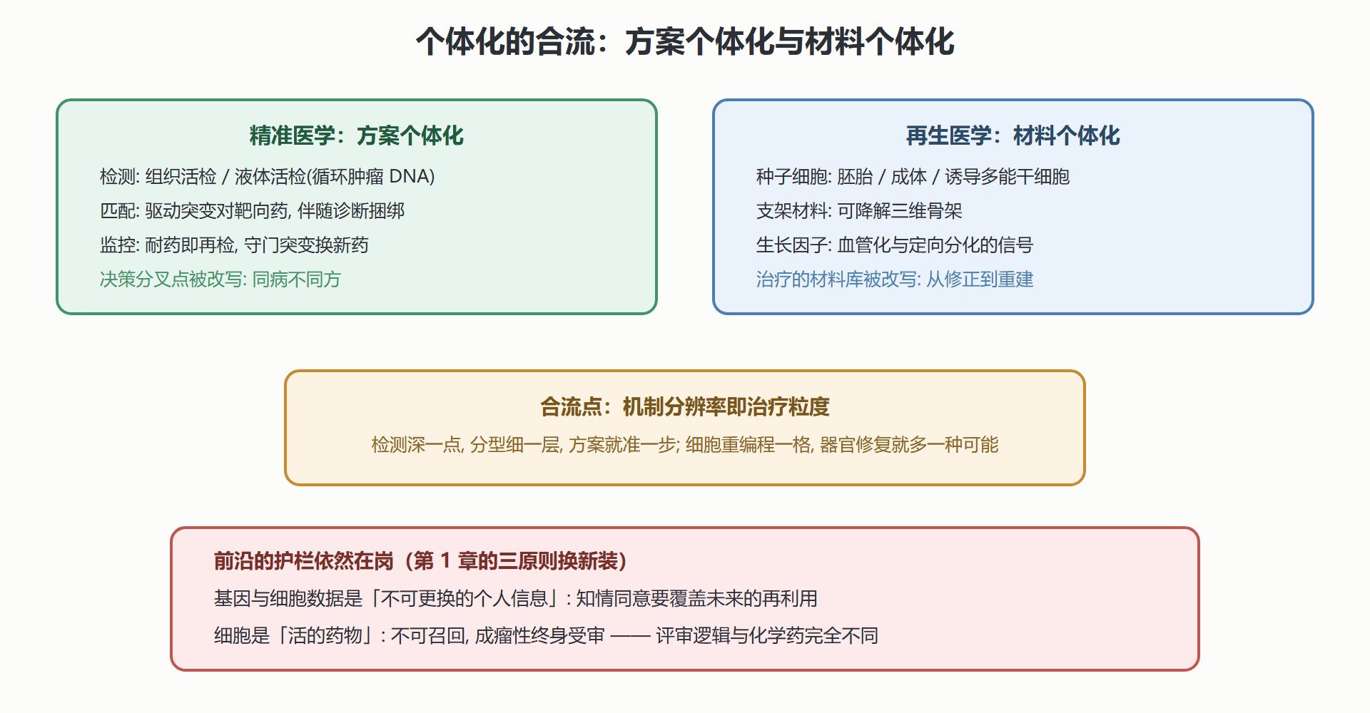 图 7-1 精准与再生：个体化的两条路径