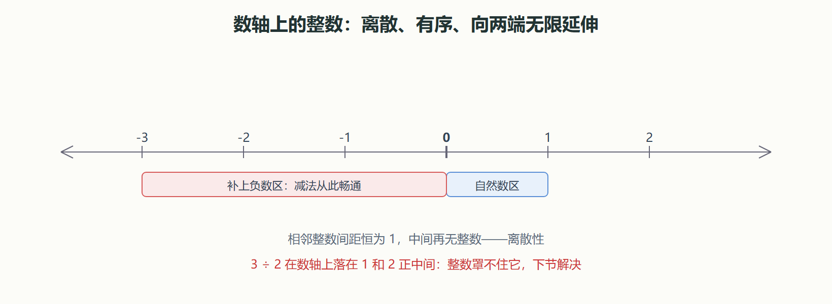 数轴上的整数与运算封闭性