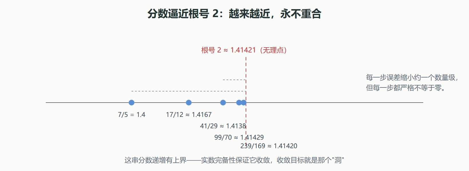 分数逼近根号2的收敛过程